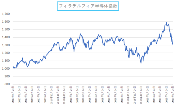 フィラデルフィア半導体指数の過去2年間の推移のグラフ