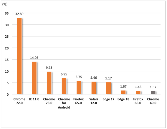 ウェブブラウザーランキング