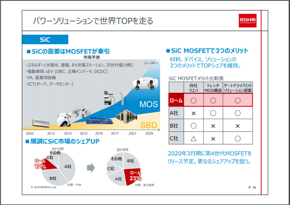 ローム自動車用増加