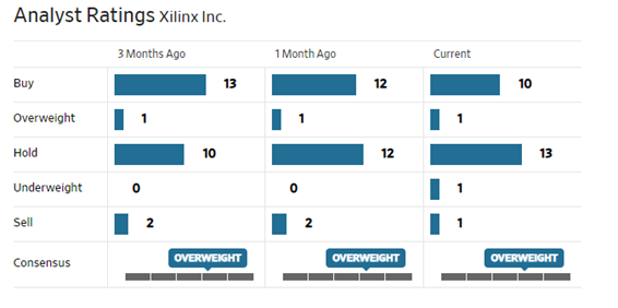 Xlinxアナリストレーティング