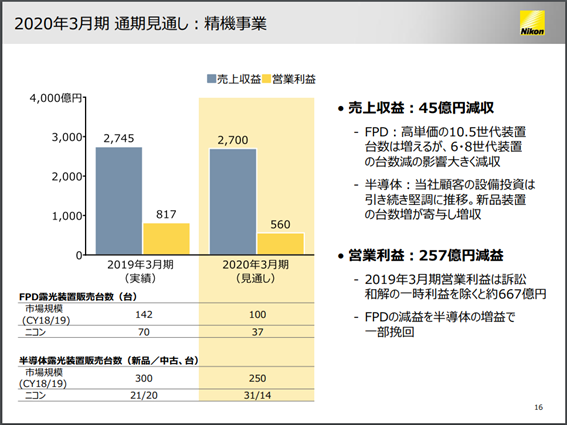 ニコン2020年3月期見通し、精機事業