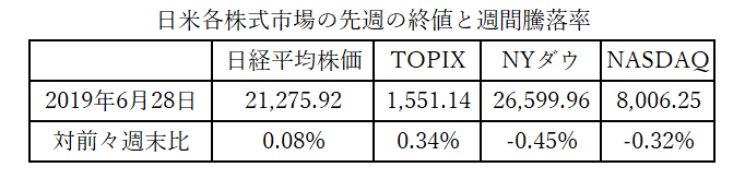 先週の日米株価