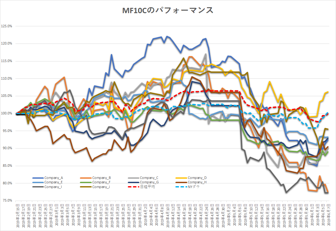 MF10C株価チャート