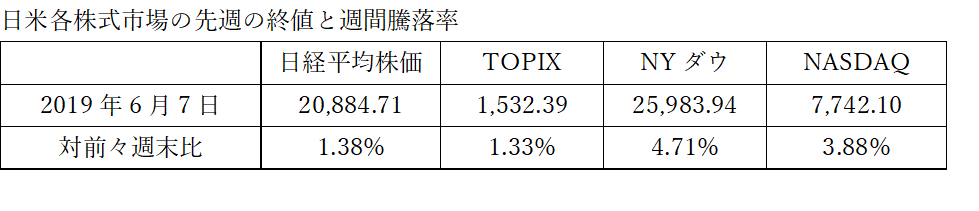 先週の日米株価