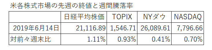 先週の日米株価
