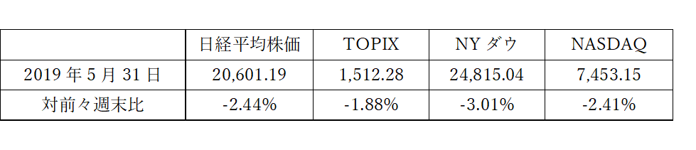 前週の日米株価