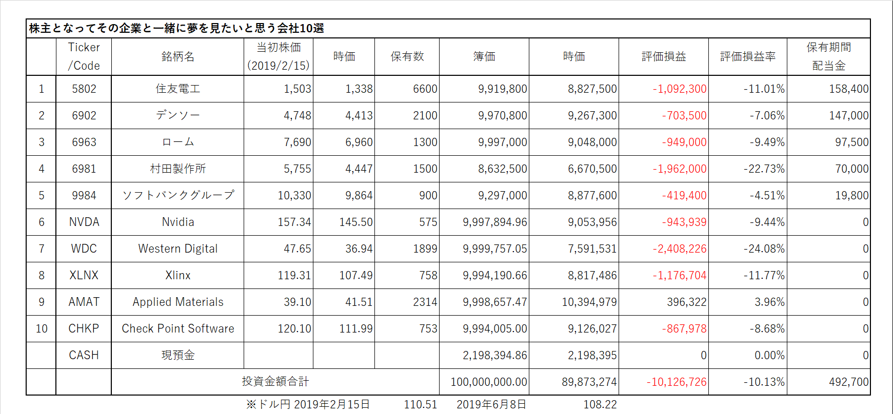 株主となって一緒に夢を見たい10社