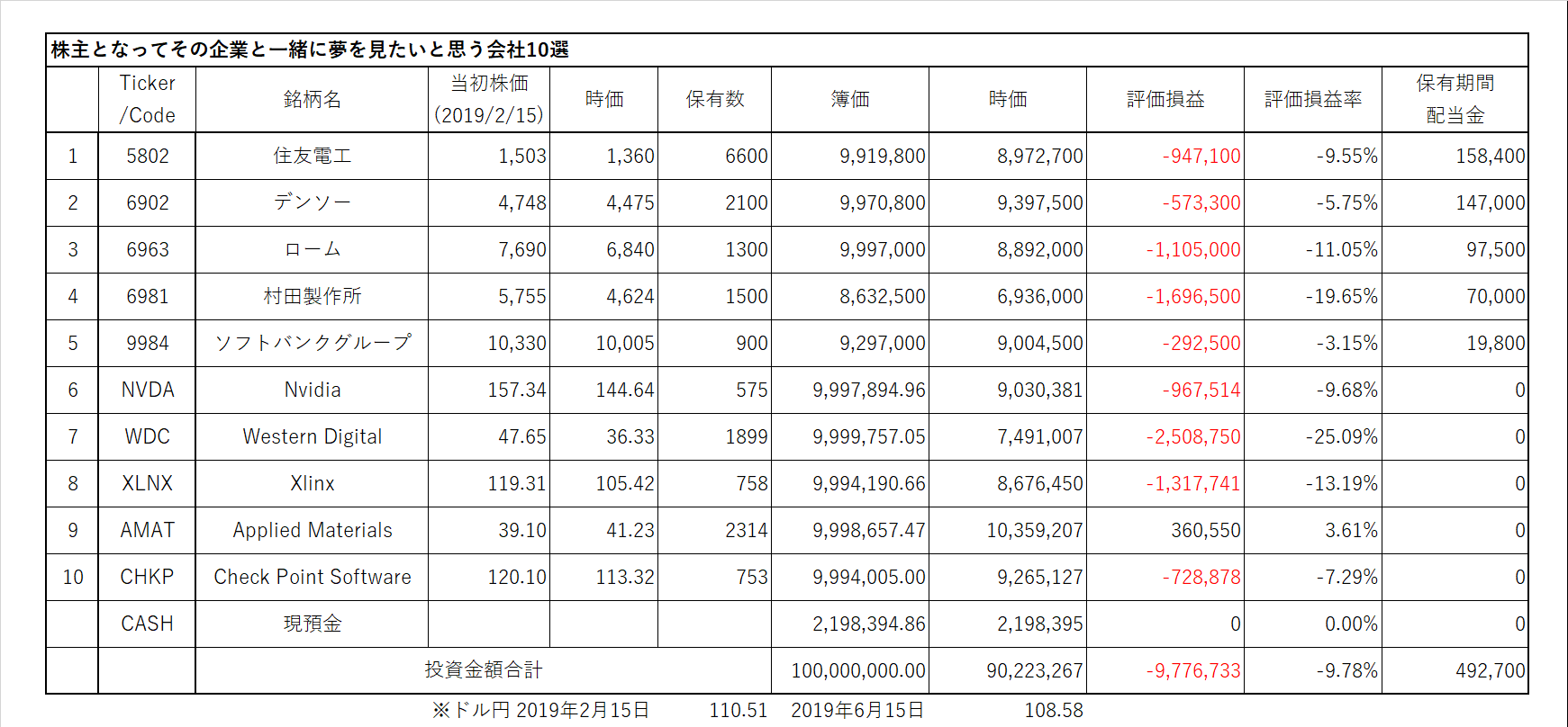 株主となって一緒に夢をかなえたい10の会社