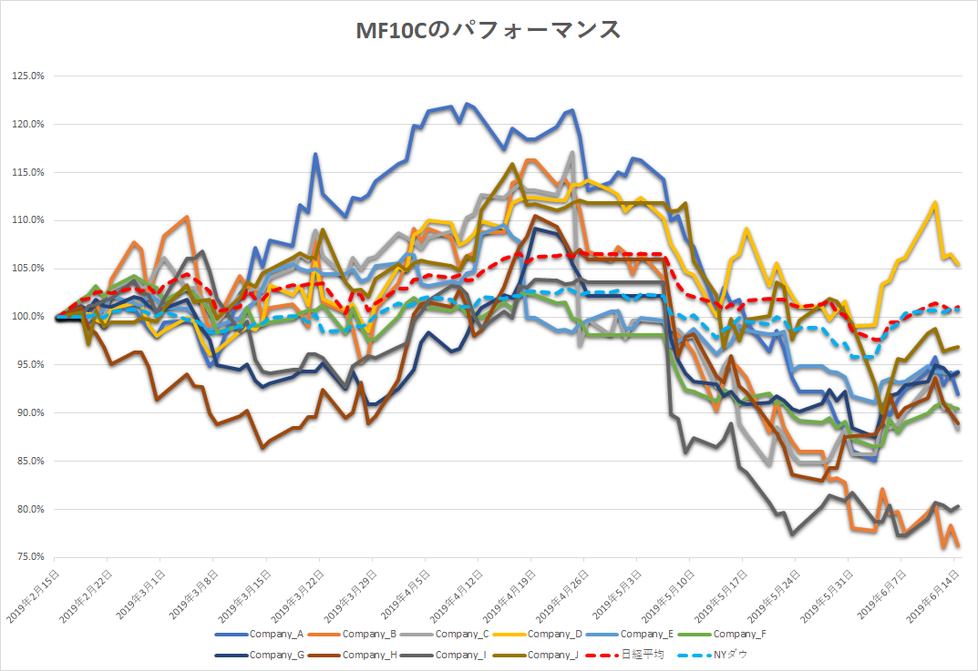 MF10Cの株価チャート