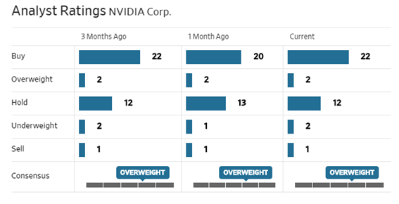 nvidiaアナリストレーティング