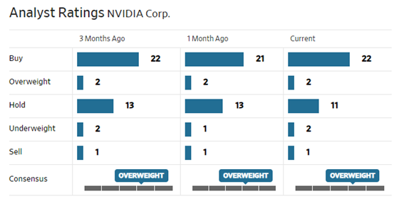nvidiaアナリストレーティング