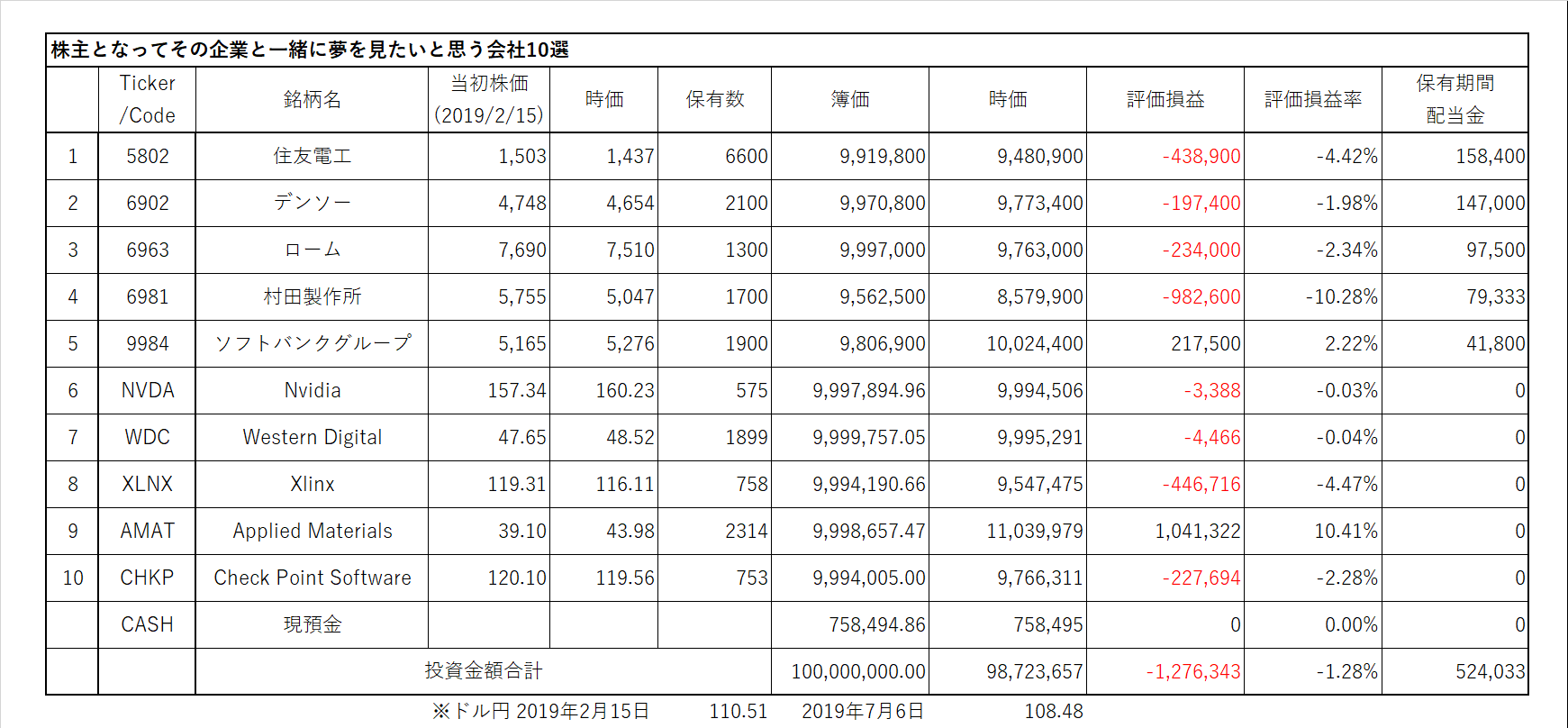株主になりたい10社株価