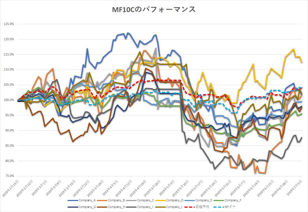 MF10C株価チャート