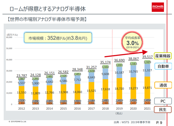 ローム部門別売上推移