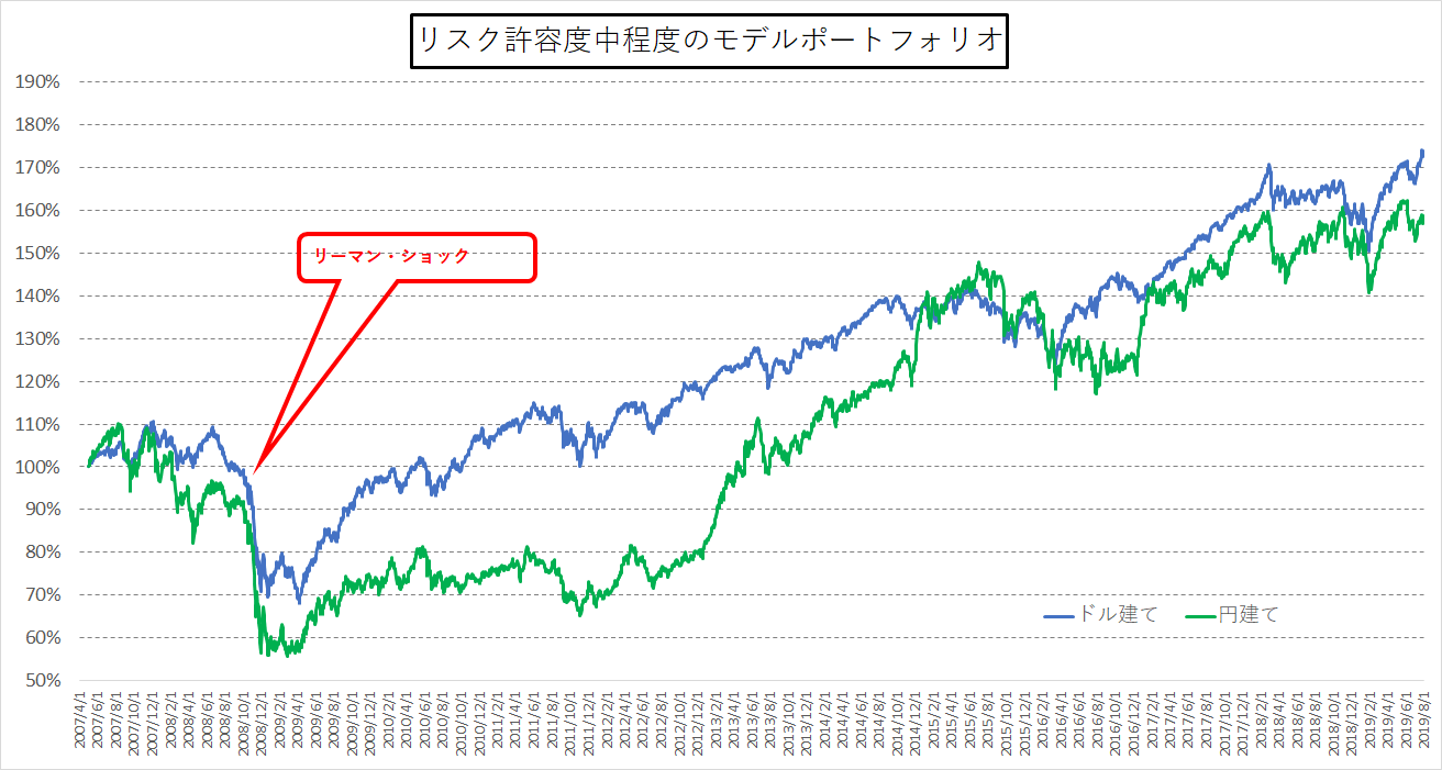 国際分散ポートフォリオの推移グラフ