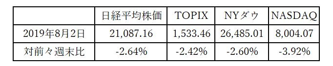 先週の日米株価騰落率