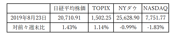 先週の株価騰落率
