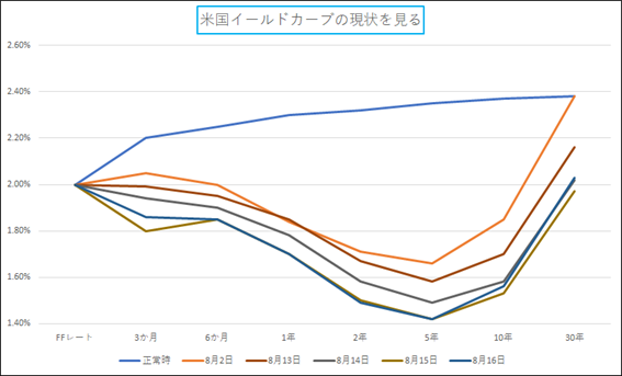 イールドカーブチャート