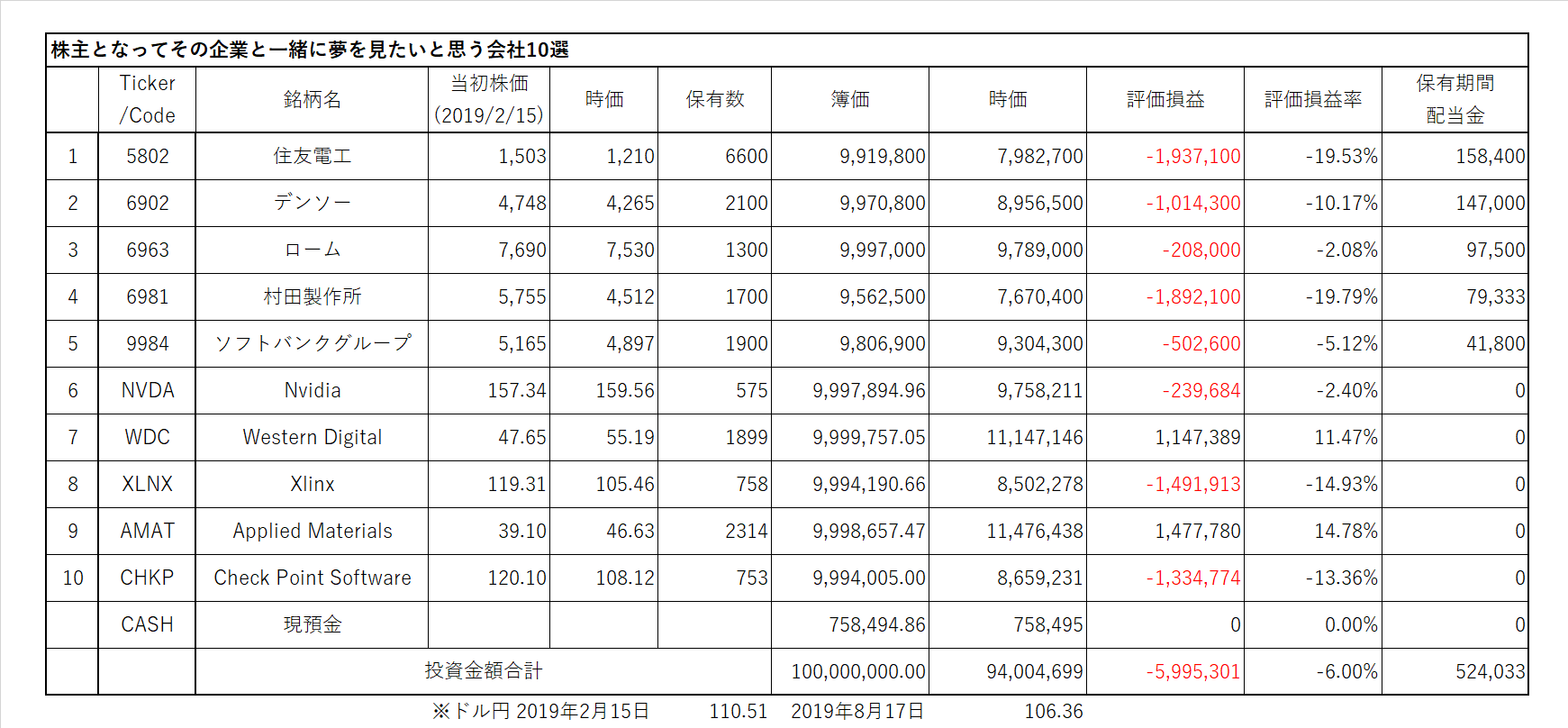 株主となってその企業と一緒に夢を見たいと思う会社10選