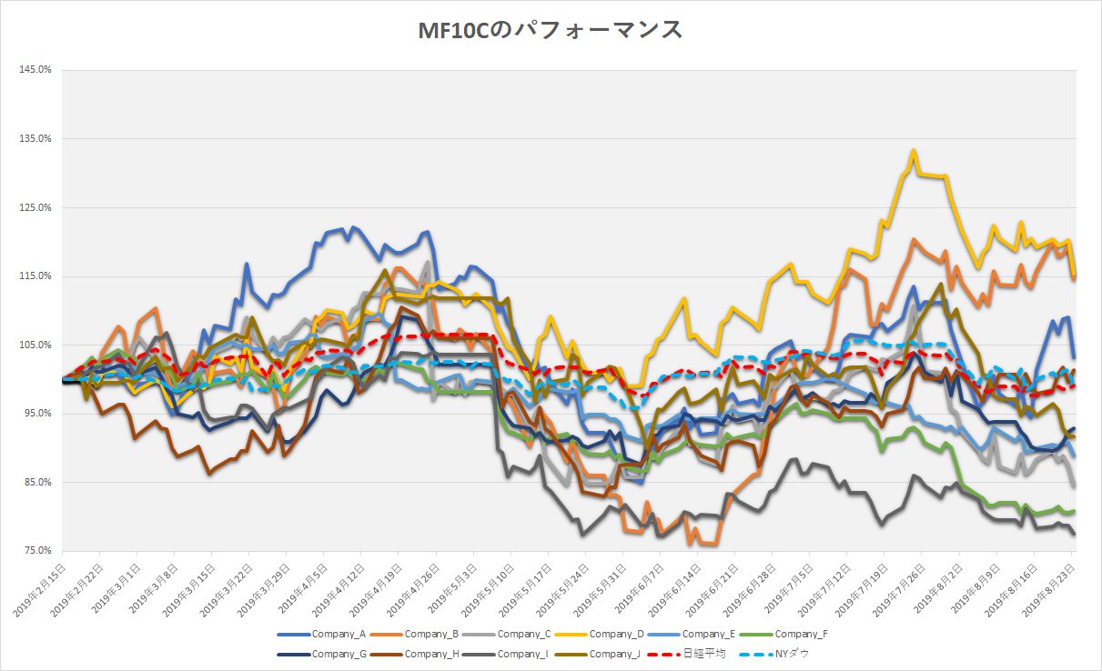 MY10Fチャート
